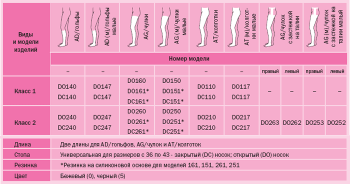 Таблица моделей duomed 
